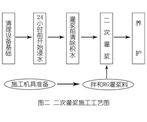奉化灌浆料施工工艺—文字完整版